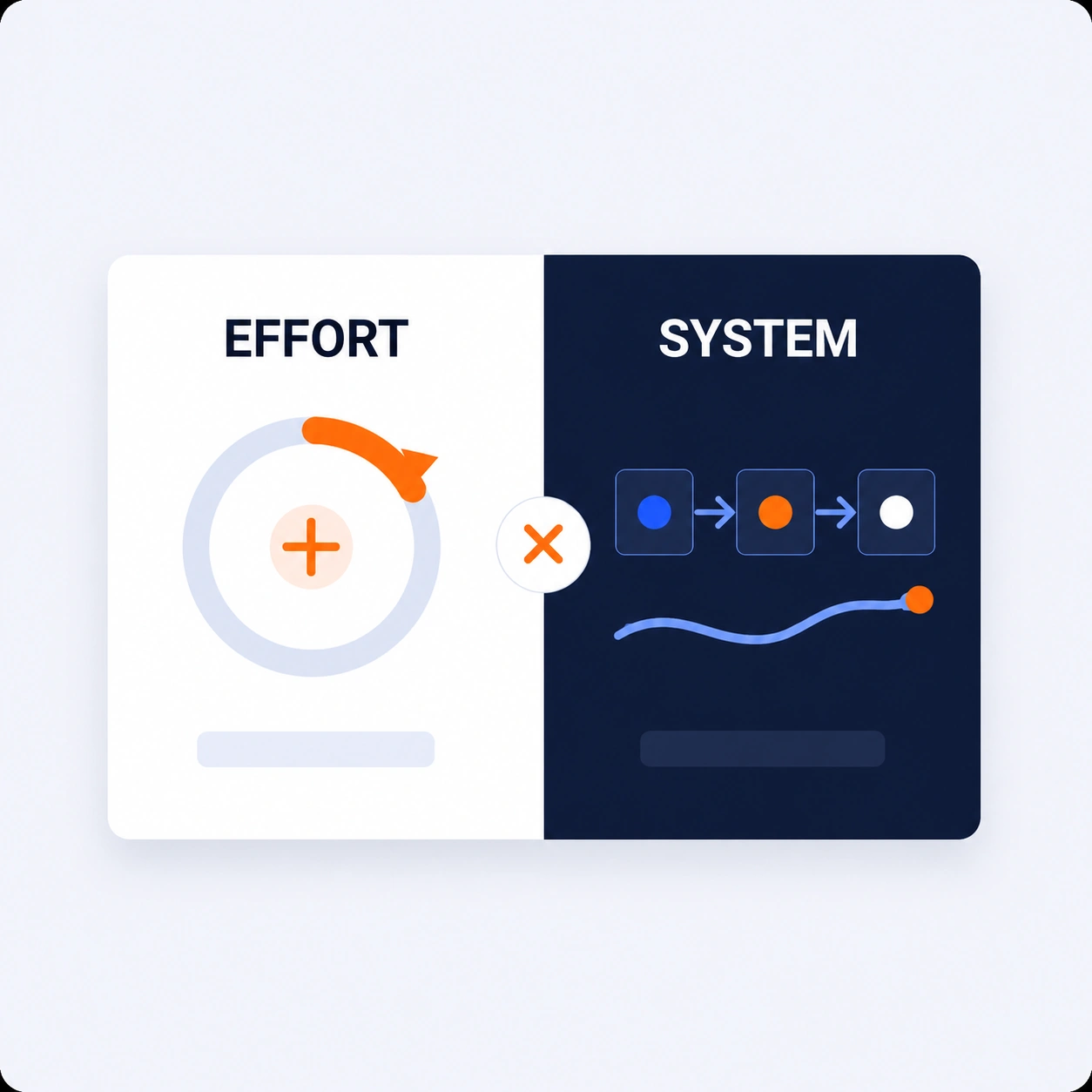 Growth running on effort instead of a system